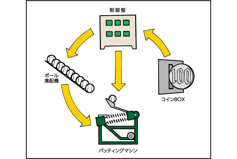 バッティングマシン