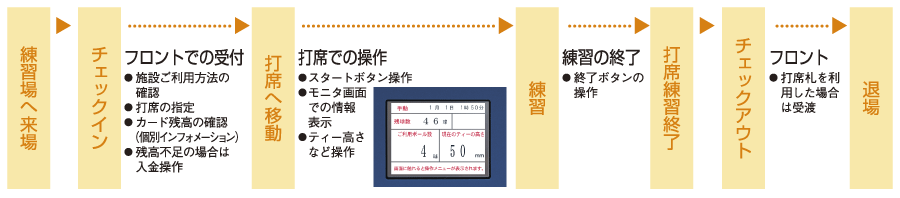 お客様の流れ